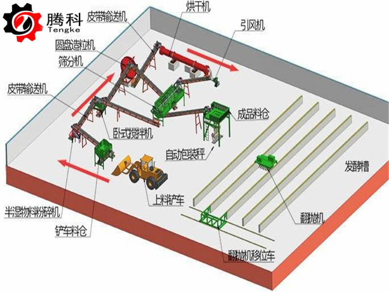有机肥造粒生产线